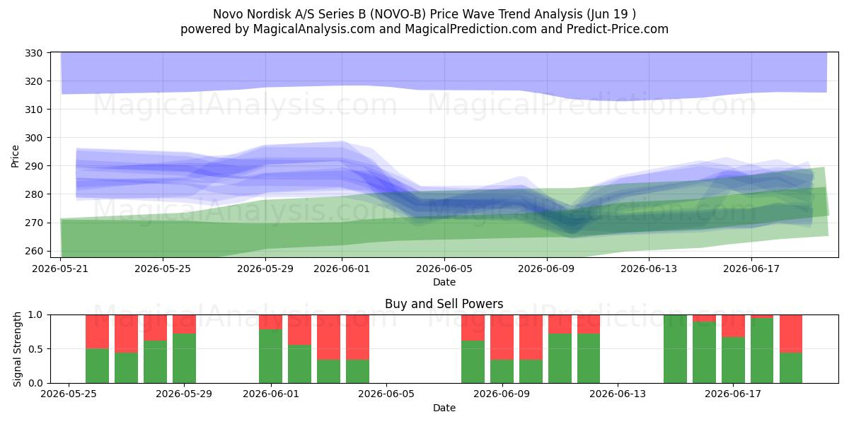  Novo Nordisk A/S Series B (NOVO-B) Support and Resistance area (18 Jun) 