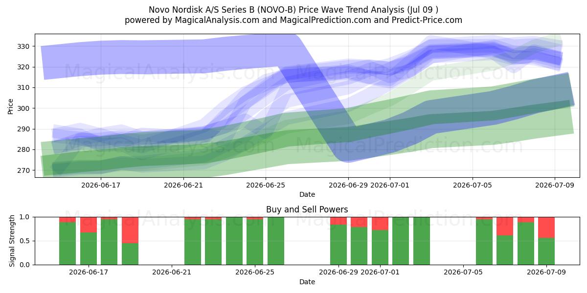 Novo Nordisk A/S Series B (NOVO-B) Support and Resistance area (07 Jul) 