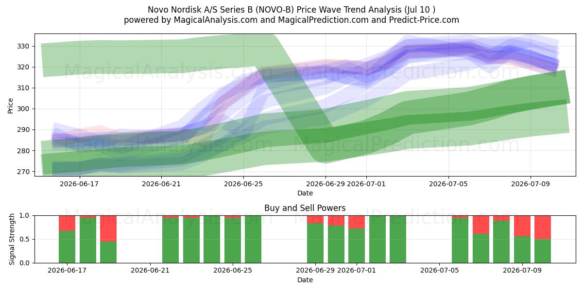  Novo Nordisk A/S Series B (NOVO-B) Support and Resistance area (09 Jul) 