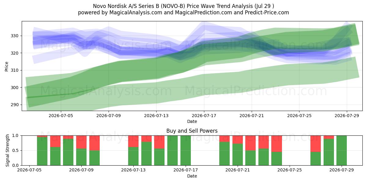  Novo Nordisk A/S Series B (NOVO-B) Support and Resistance area (28 Jul) 