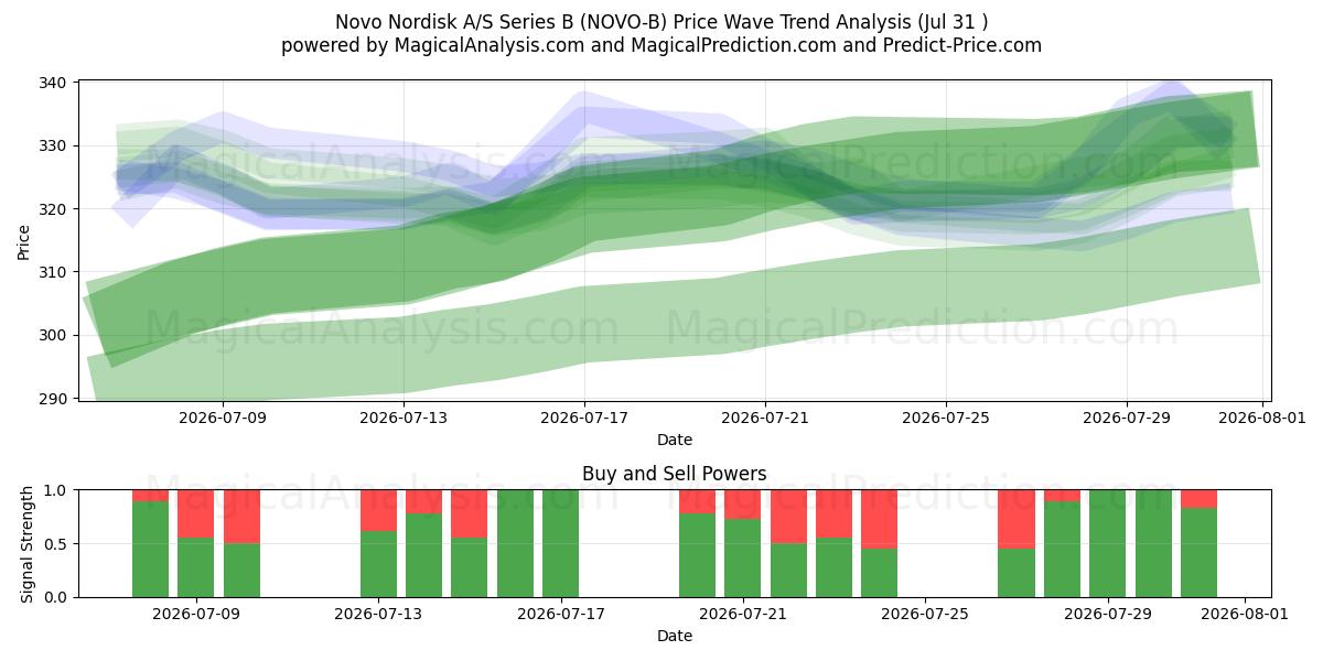  Novo Nordisk A/S Series B (NOVO-B) Support and Resistance area (30 Jul) 
