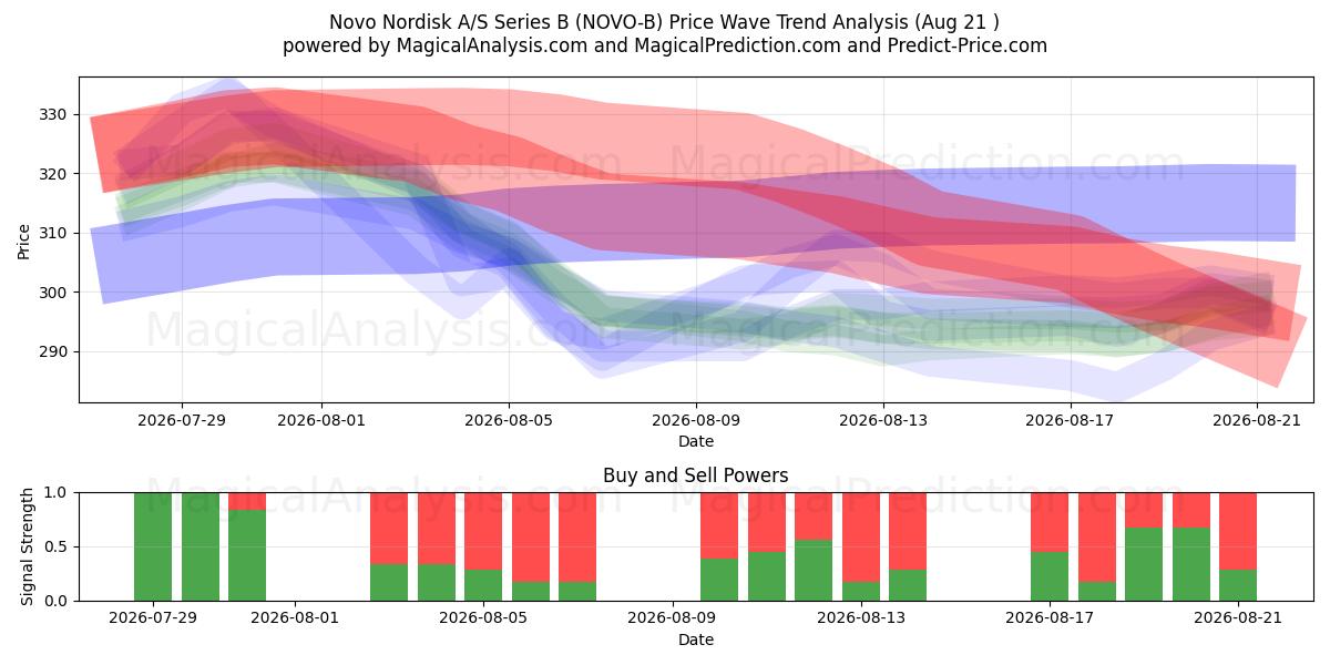  Novo Nordisk A/S Series B (NOVO-B) Support and Resistance area (18 Aug) 