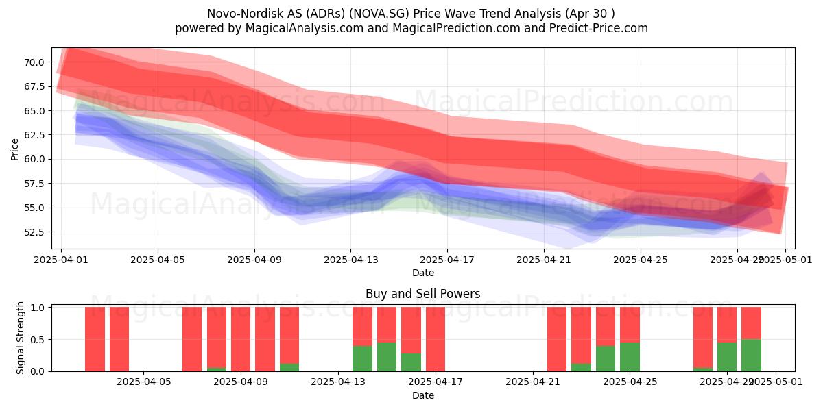 Novo-Nordisk AS (ADRs) (NOVA.SG) Support and Resistance area (30 Apr) Novo-Nordisk AS (ADRs) (NOVA.SG) Support and Resistance area (30 Apr)