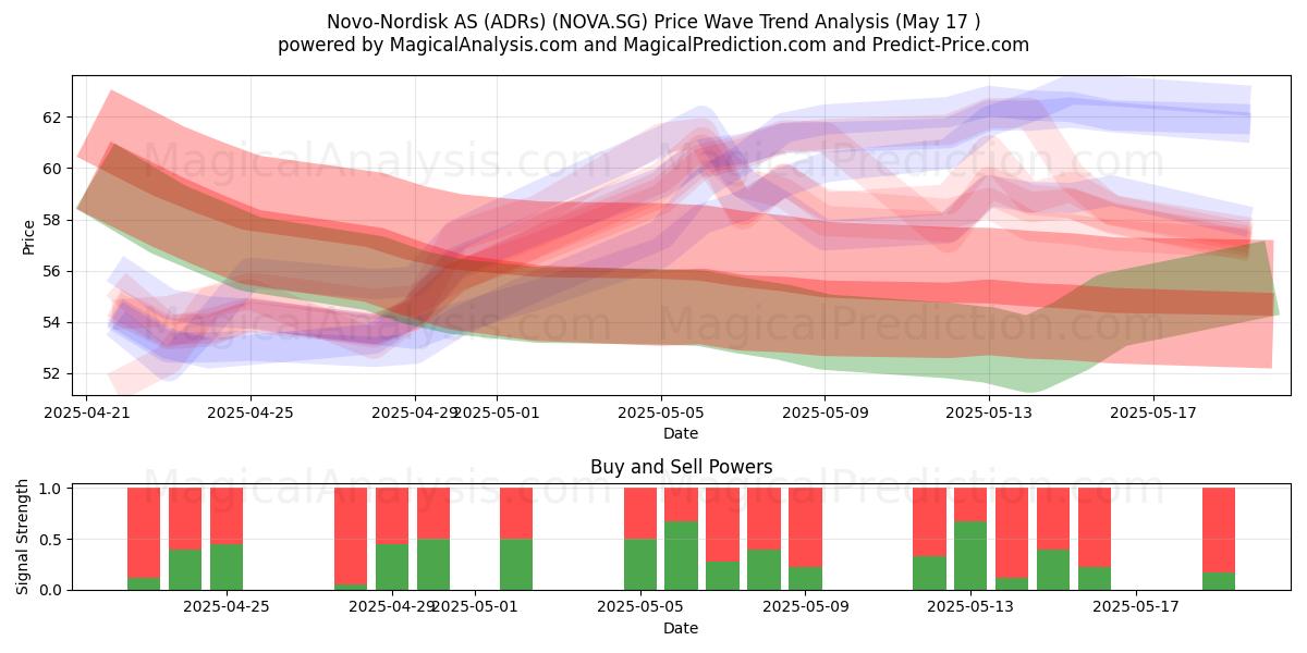  Novo-Nordisk AS (ADRs) (NOVA.SG) Support and Resistance area (17 May) 