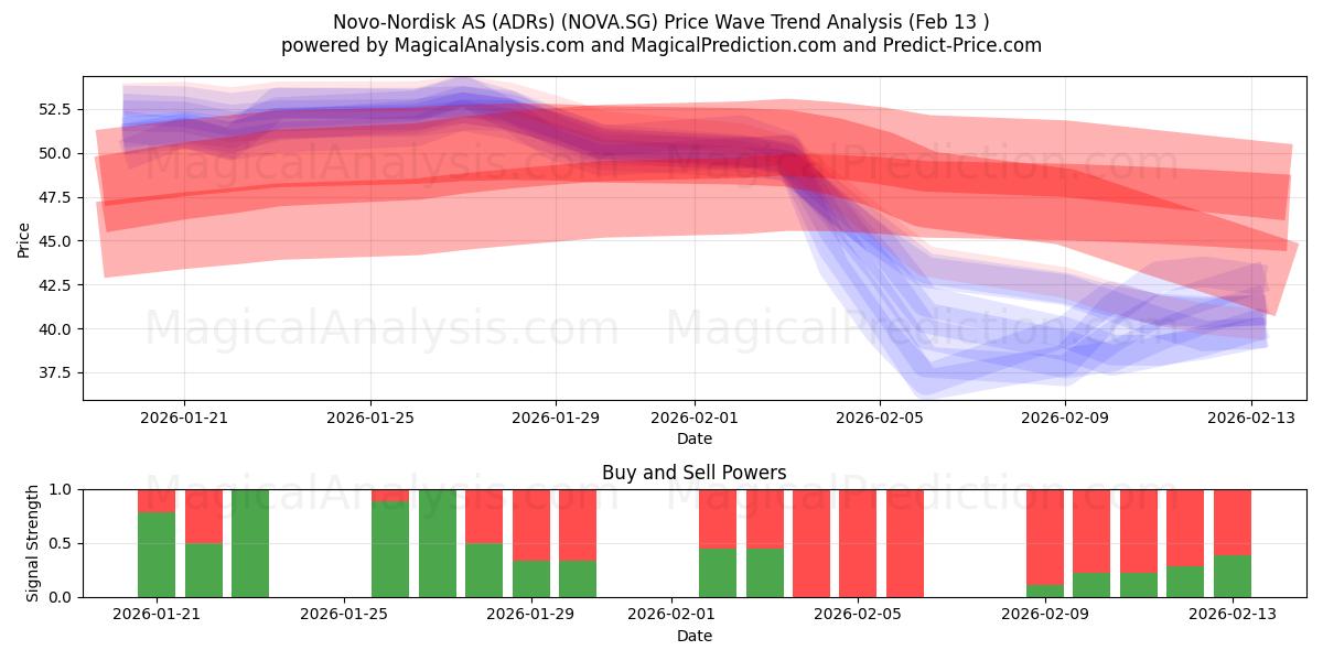  Novo-Nordisk AS (ADRs) (NOVA.SG) Support and Resistance area (12 Feb) 