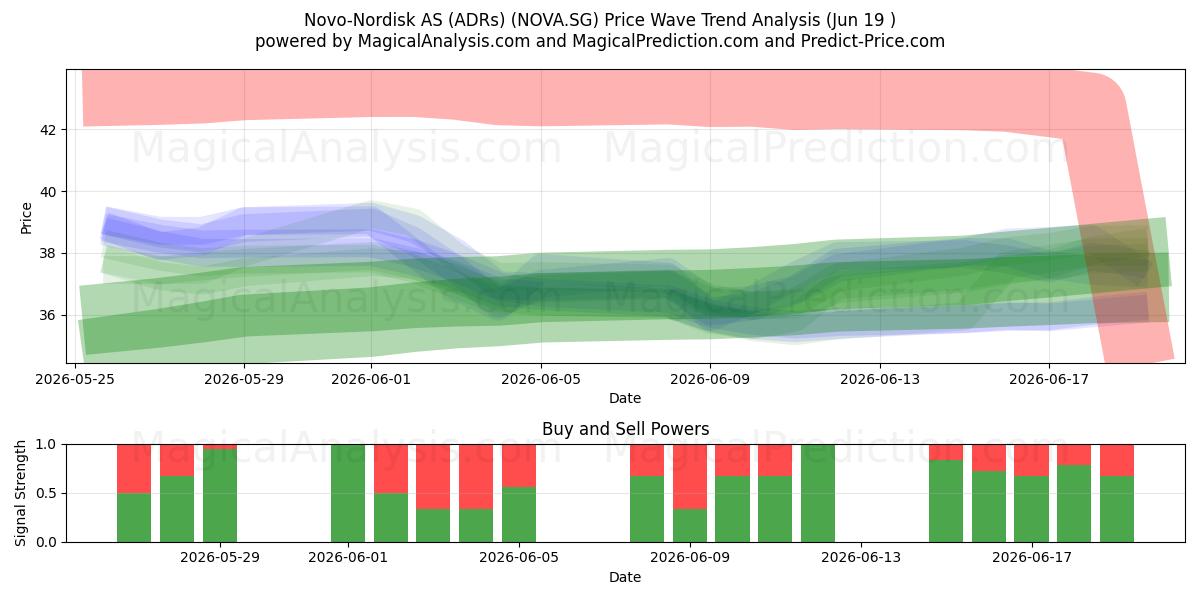 Novo-Nordisk AS (ADRs) (NOVA.SG) Support and Resistance area (18 Jun) 