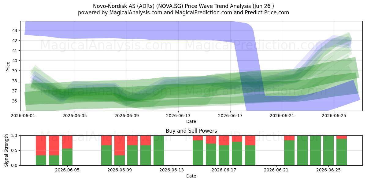  Novo-Nordisk AS (ADRs) (NOVA.SG) Support and Resistance area (25 Jun) 