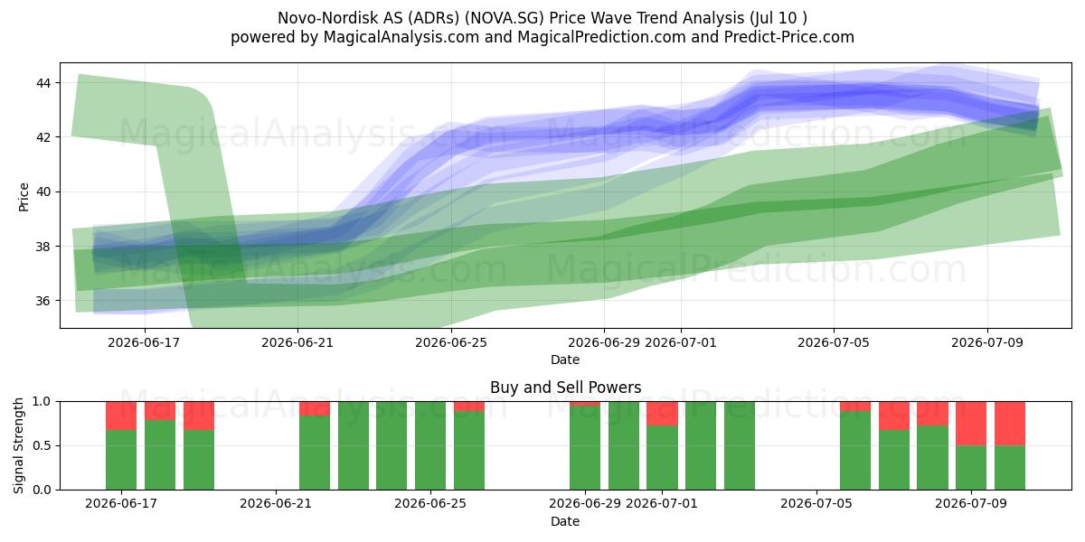  Novo-Nordisk AS (ADRs) (NOVA.SG) Support and Resistance area (09 Jul) 