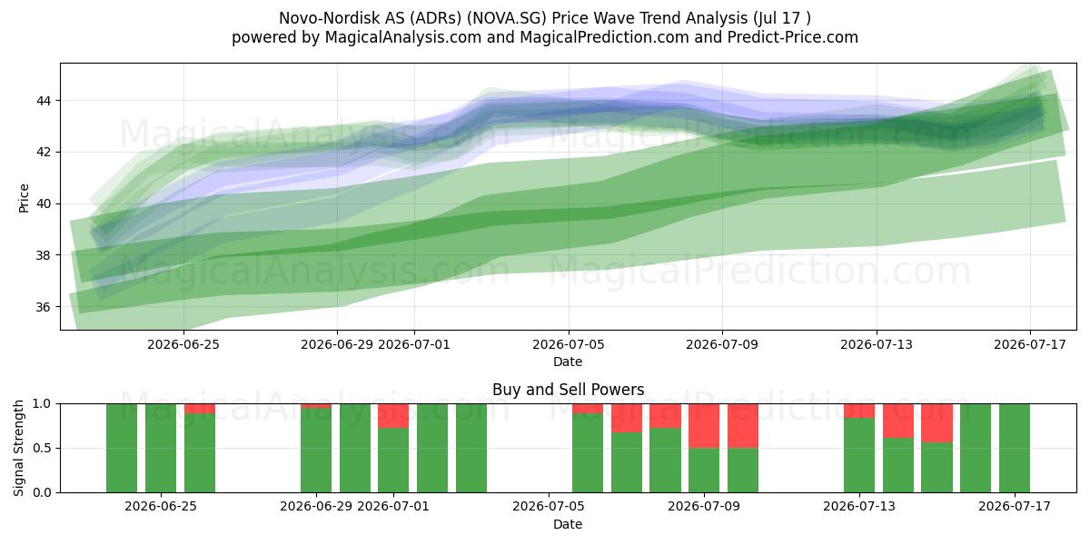  Novo-Nordisk AS (ADRs) (NOVA.SG) Support and Resistance area (16 Jul) 
