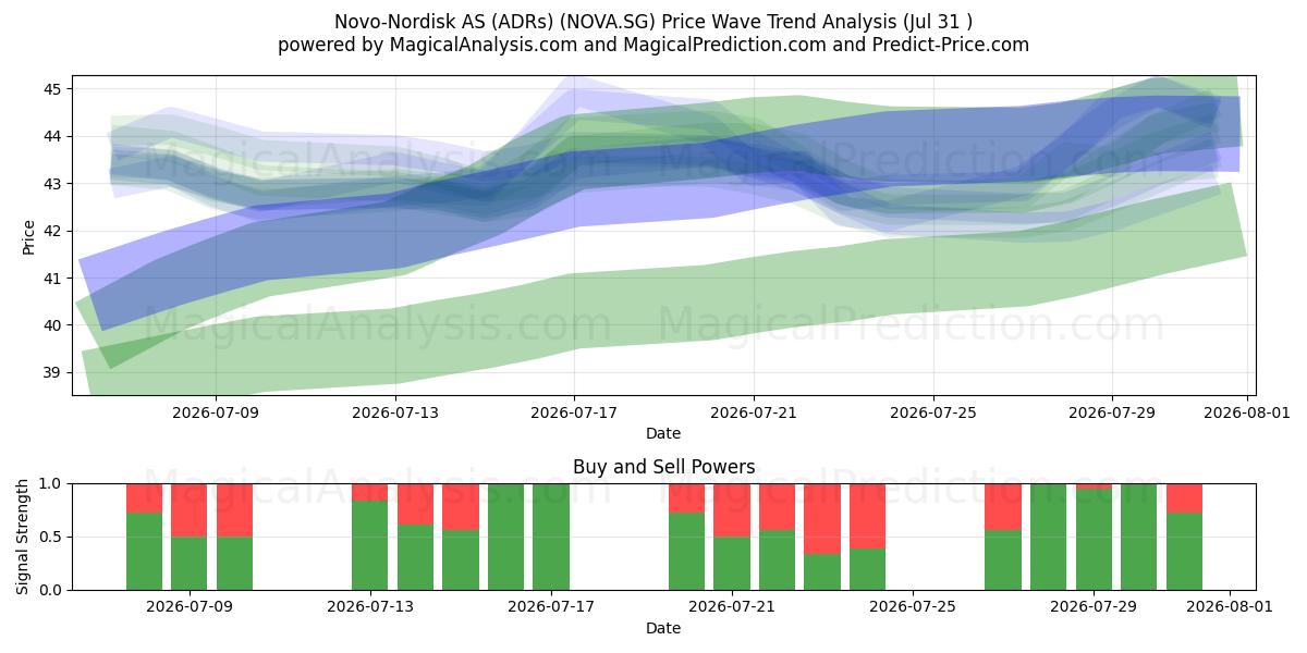  Novo-Nordisk AS (ADRs) (NOVA.SG) Support and Resistance area (30 Jul) 