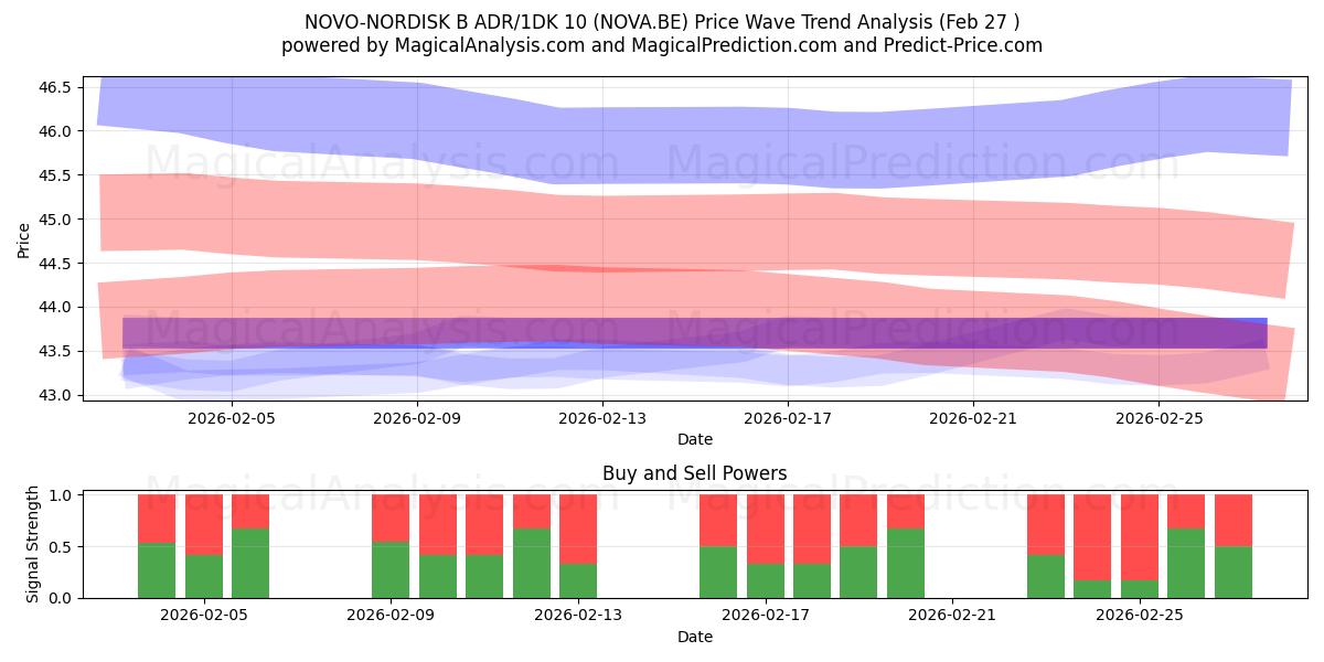  NOVO-NORDISK B ADR/1DK 10 (NOVA.BE) Support and Resistance area (26 Feb) 