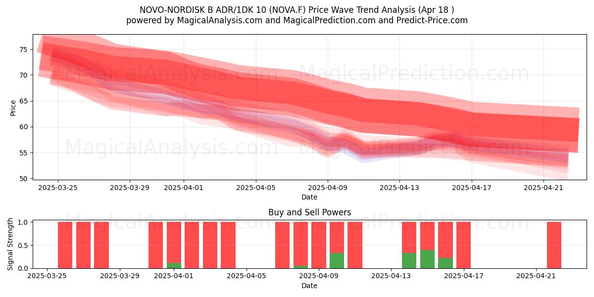NOVO-NORDISK B ADR/1DK 10 (NOVA.F) Support and Resistance area (18 Apr) NOVO-NORDISK B ADR/1DK 10 (NOVA.F) Support and Resistance area (18 Apr)