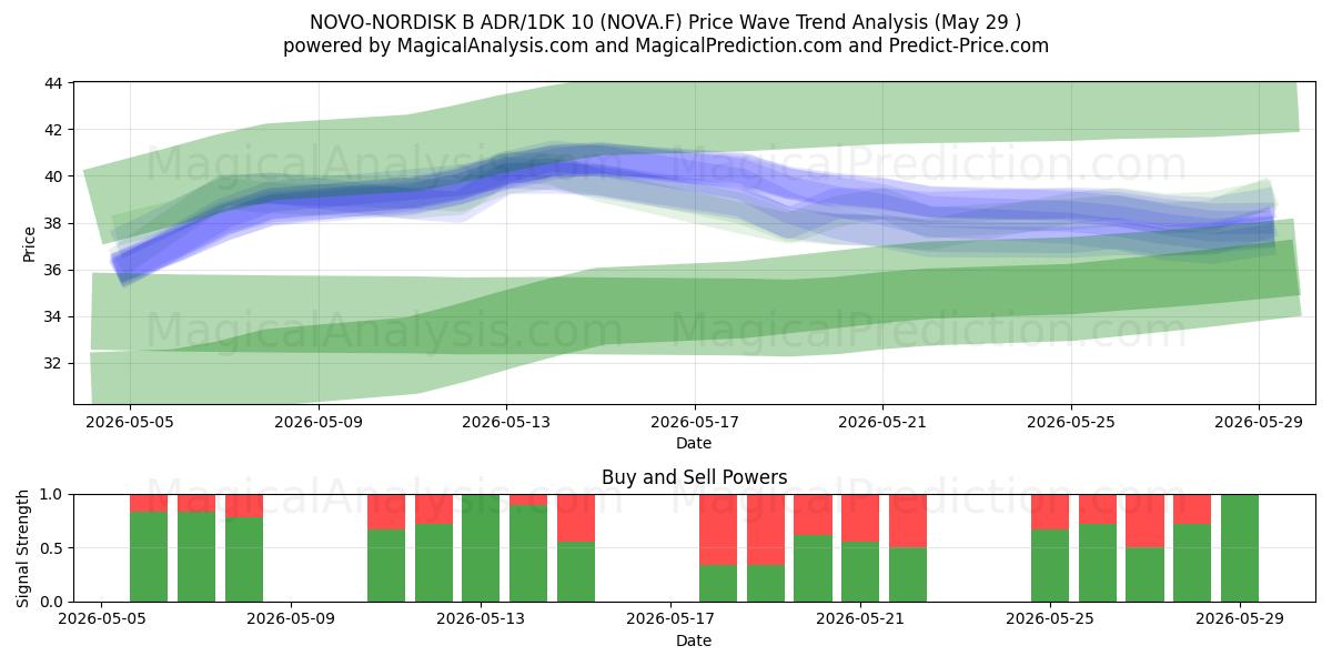  NOVO-NORDISK B ADR/1DK 10 (NOVA.F) Support and Resistance area (28 May) 