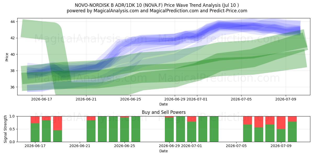  NOVO-NORDISK B ADR/1DK 10 (NOVA.F) Support and Resistance area (09 Jul) 