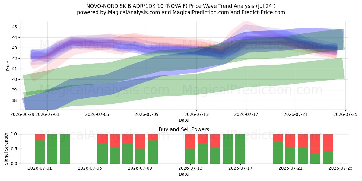  NOVO-NORDISK B ADR/1DK 10 (NOVA.F) Support and Resistance area (23 Jul) 
