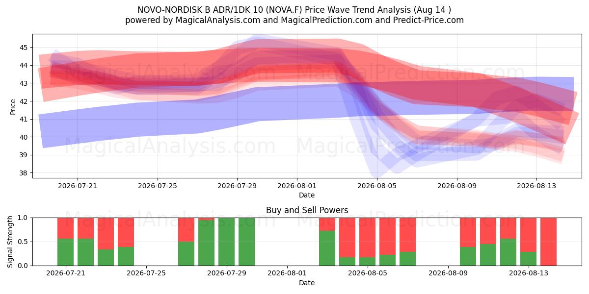  NOVO-NORDISK B ADR/1DK 10 (NOVA.F) Support and Resistance area (13 Aug) 