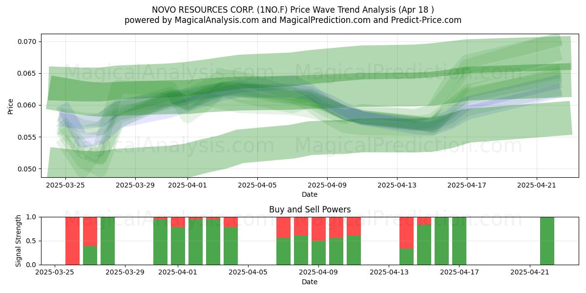  NOVO RESOURCES CORP. (1NO.F) Support and Resistance area (18 Apr) 
