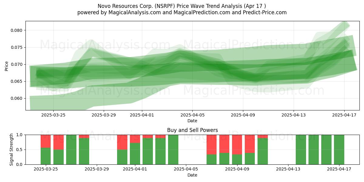  Novo Resources Corp. (NSRPF) Support and Resistance area (17 Apr) 