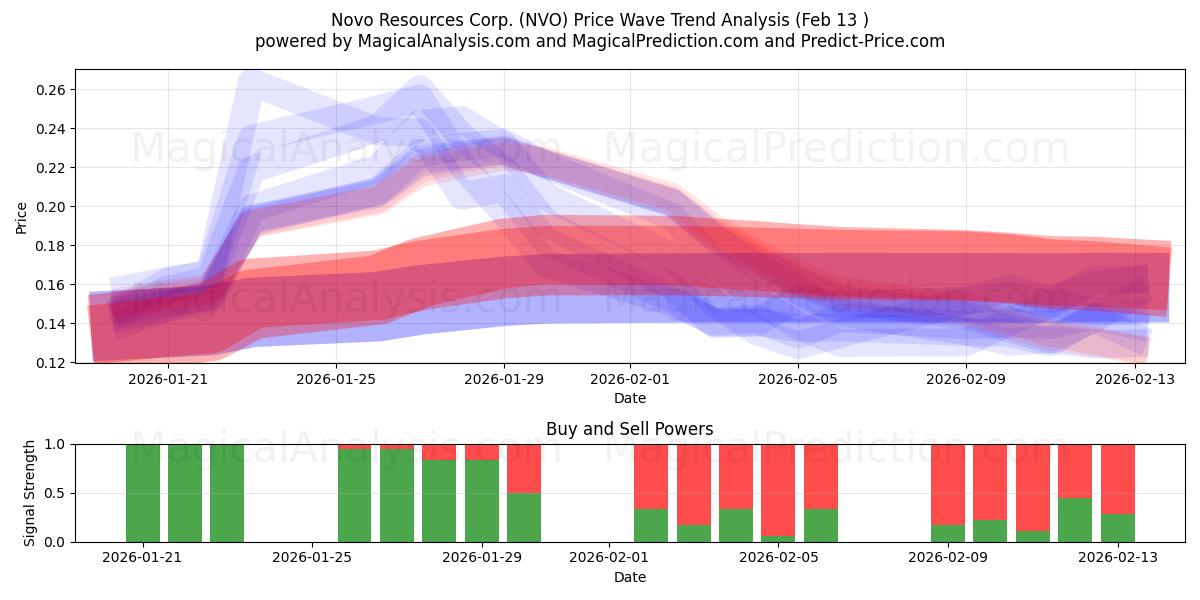  Novo Resources Corp. (NVO) Support and Resistance area (12 Feb) 