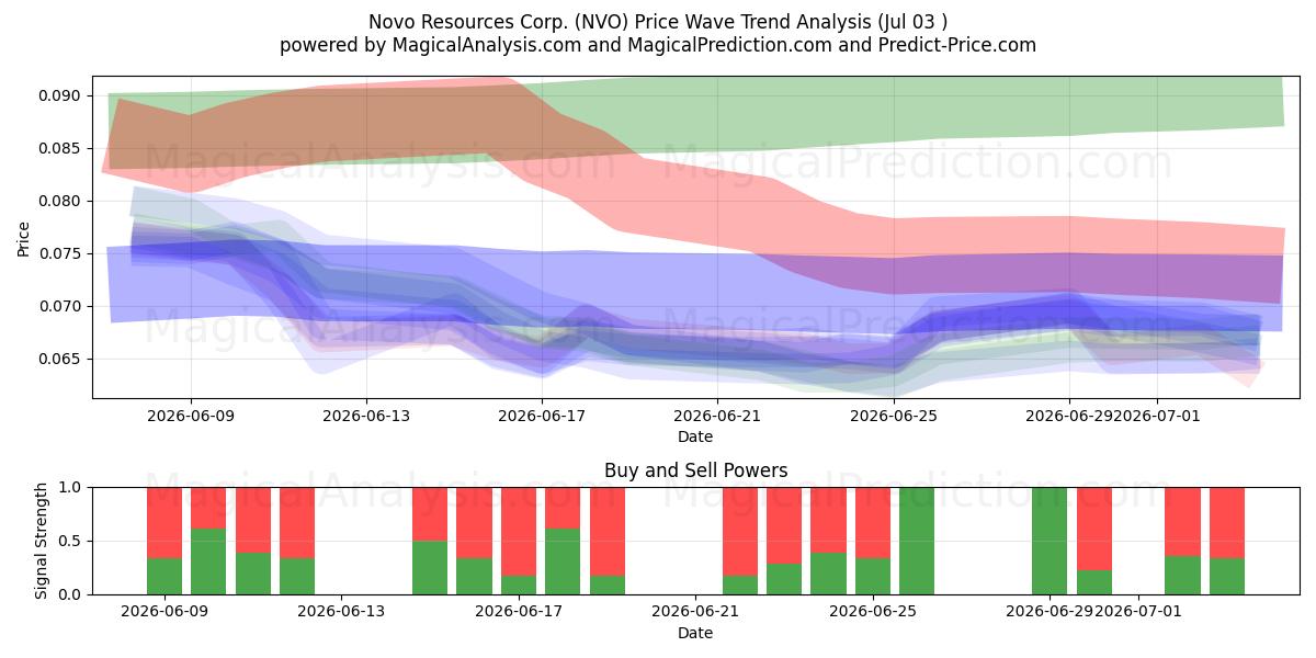  Novo Resources Corp. (NVO) Support and Resistance area (02 Jul) 