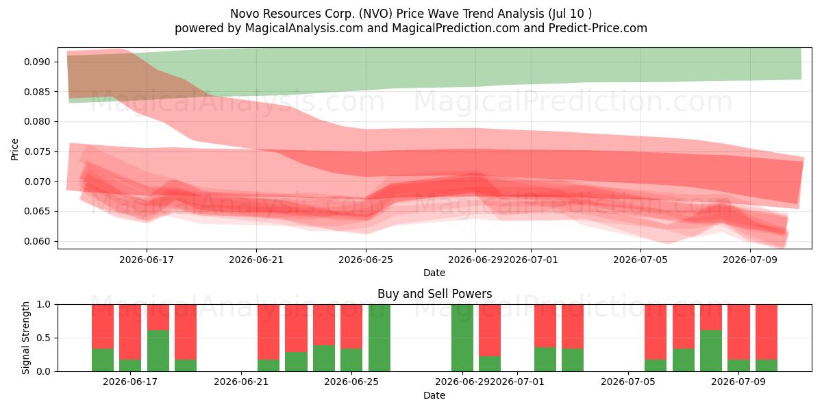  Novo Resources Corp. (NVO) Support and Resistance area (09 Jul) 