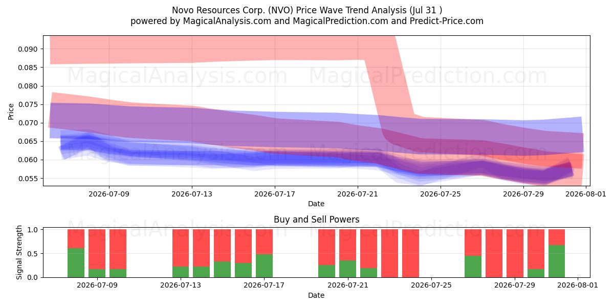  Novo Resources Corp. (NVO) Support and Resistance area (30 Jul) 