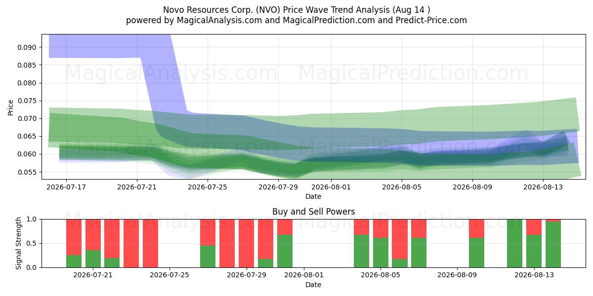  Novo Resources Corp. (NVO) Support and Resistance area (13 Aug) 