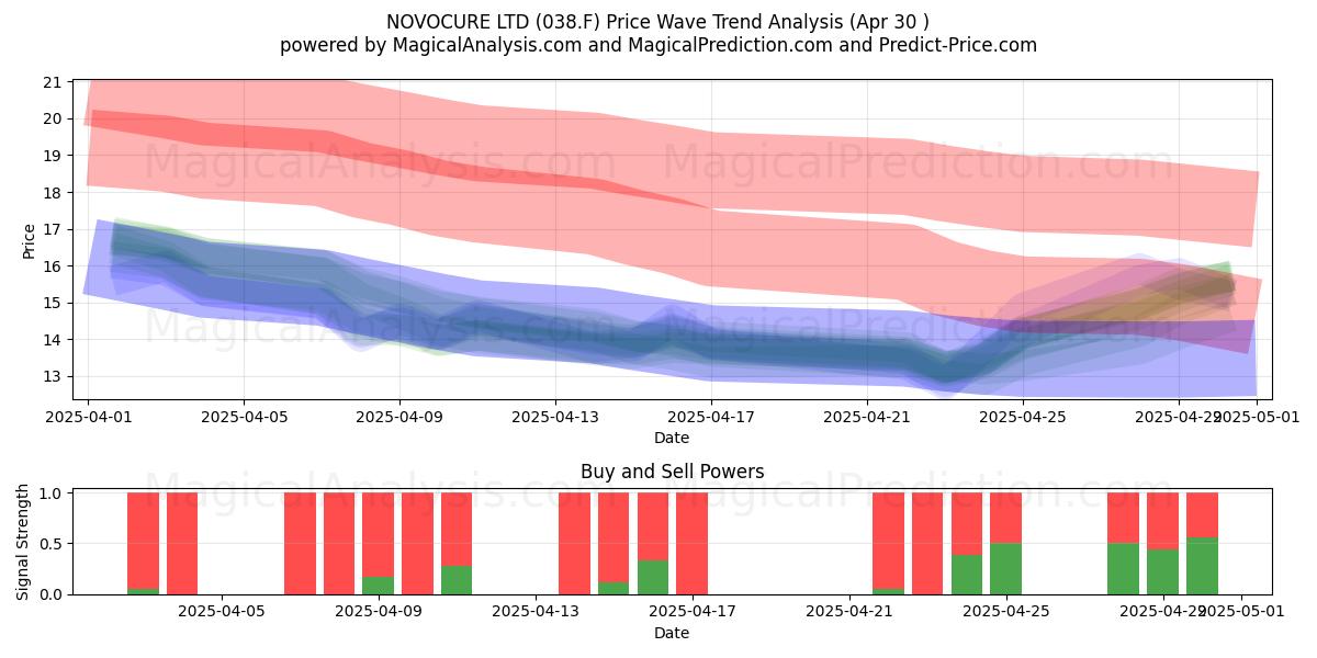  NOVOCURE LTD (038.F) Support and Resistance area (30 Apr) 