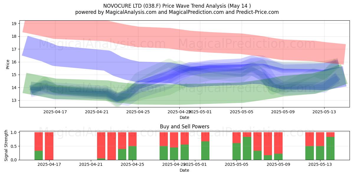  NOVOCURE LTD (038.F) Support and Resistance area (14 May) 