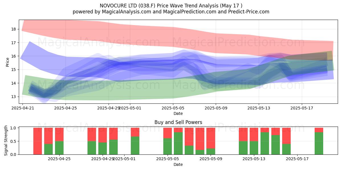  NOVOCURE LTD (038.F) Support and Resistance area (17 May) 