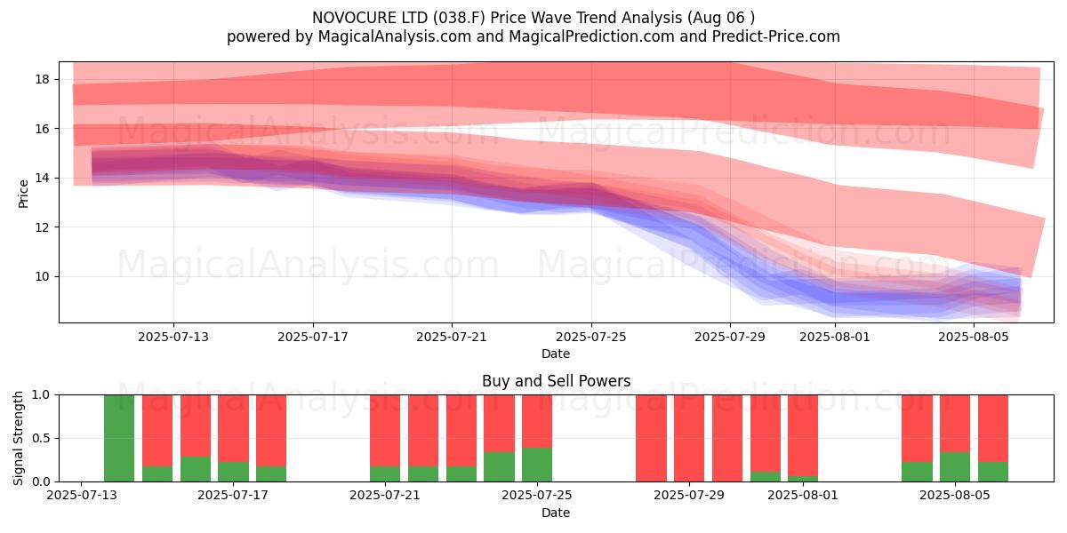  NOVOCURE LTD (038.F) Support and Resistance area (05 Aug) 