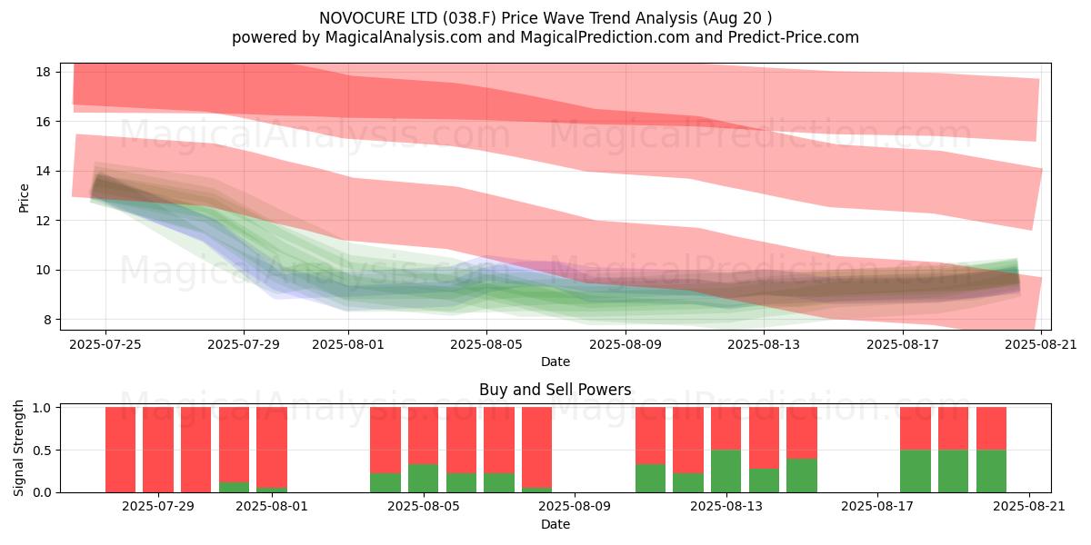  NOVOCURE LTD (038.F) Support and Resistance area (19 Aug) 