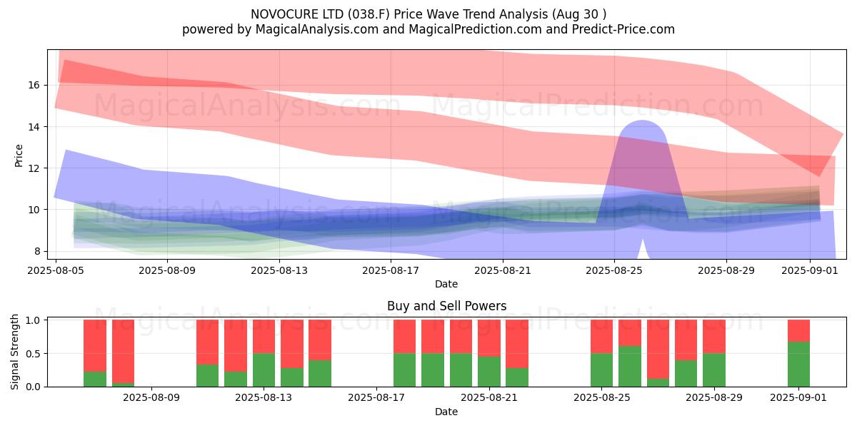  NOVOCURE LTD (038.F) Support and Resistance area (28 Aug) 