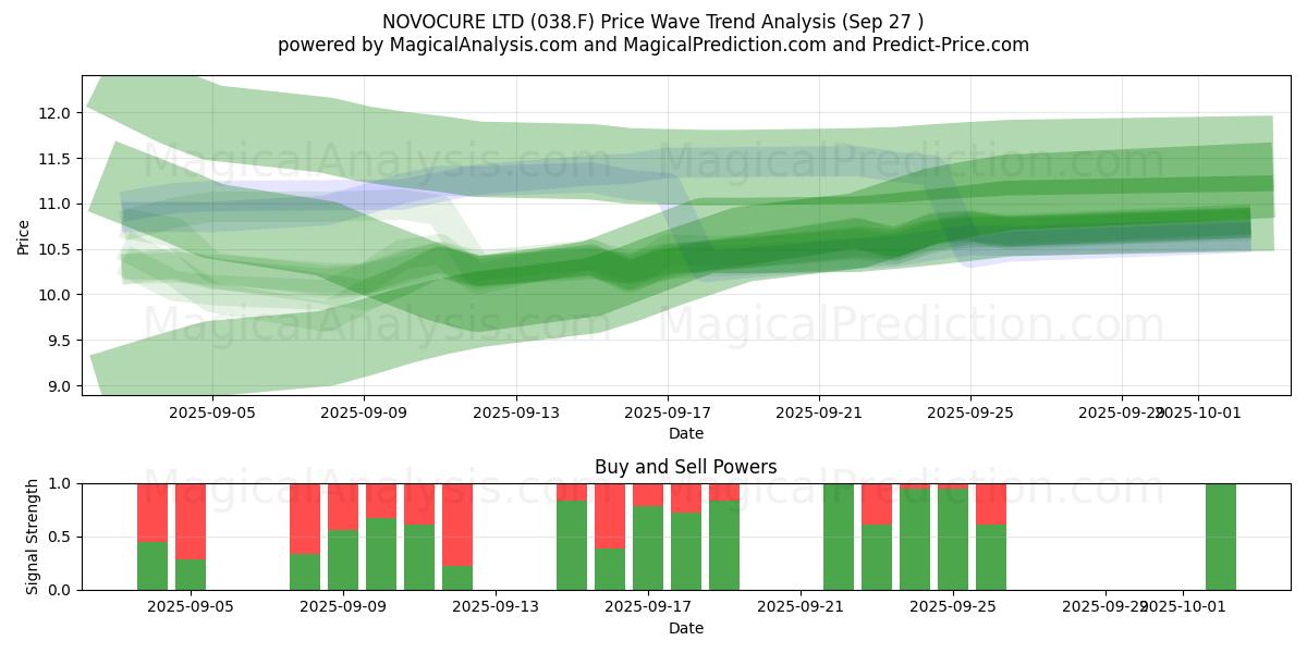  NOVOCURE LTD (038.F) Support and Resistance area (26 Sep) 