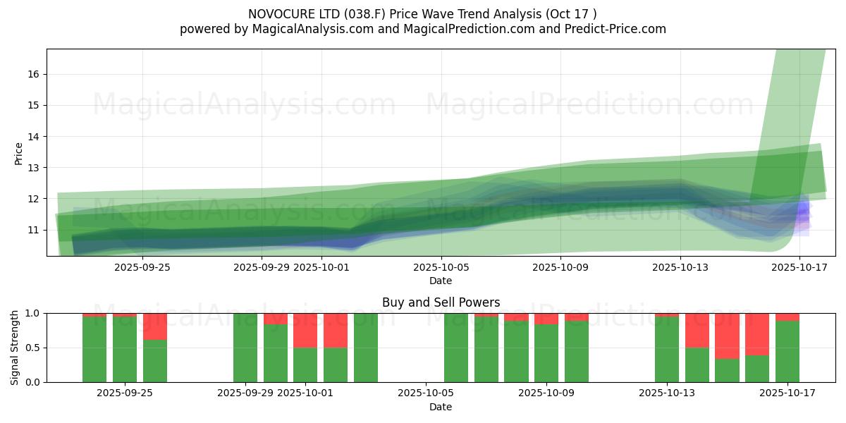 NOVOCURE LTD (038.F) Support and Resistance area (16 Oct) NOVOCURE LTD (038.F) Support and Resistance area (16 Oct)