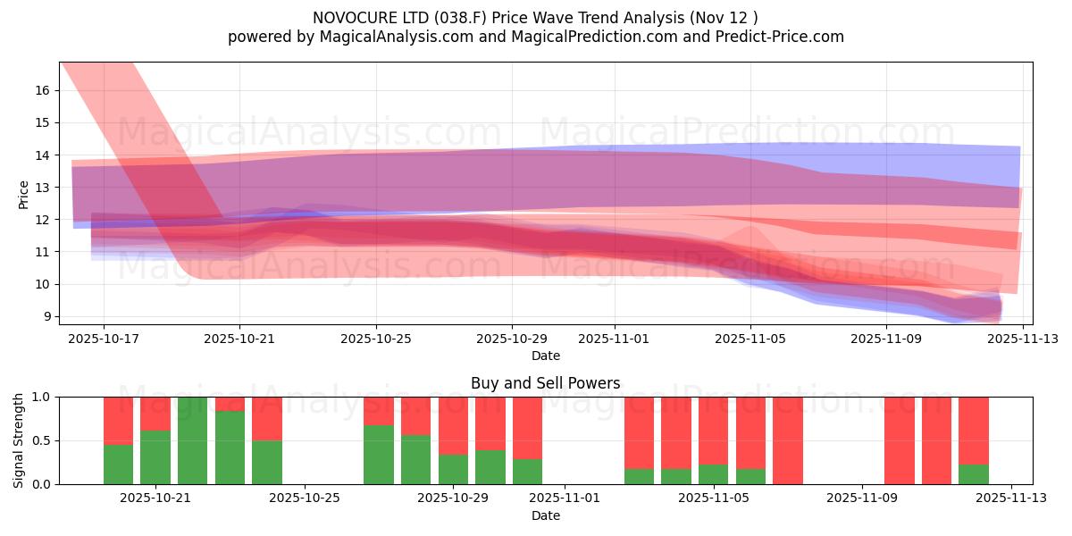  NOVOCURE LTD (038.F) Support and Resistance area (11 Nov) 