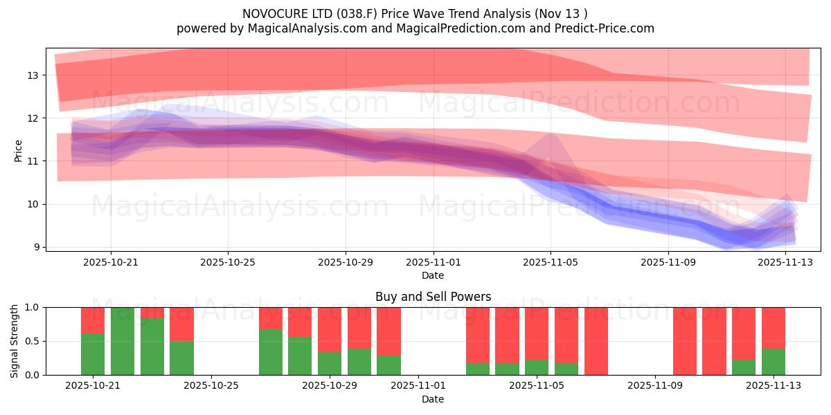  NOVOCURE LTD (038.F) Support and Resistance area (12 Nov) 