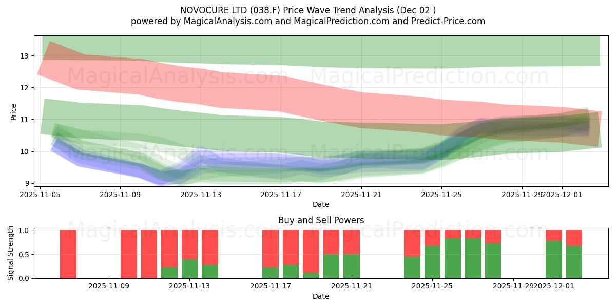  NOVOCURE LTD (038.F) Support and Resistance area (01 Dec) 