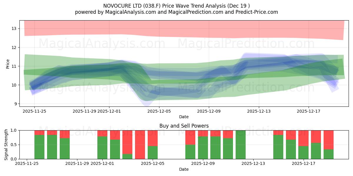  NOVOCURE LTD (038.F) Support and Resistance area (18 Dec) 