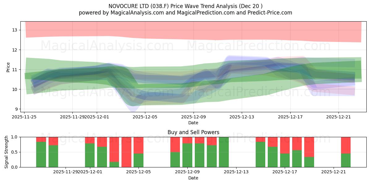  NOVOCURE LTD (038.F) Support and Resistance area (19 Dec) 