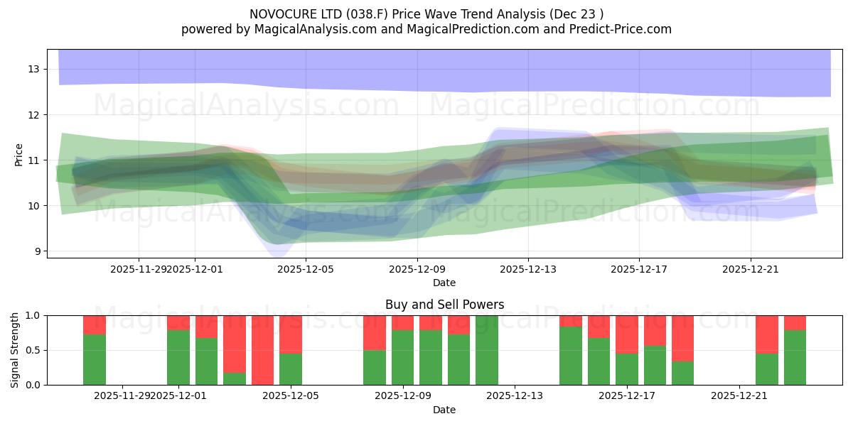  NOVOCURE LTD (038.F) Support and Resistance area (22 Dec) 