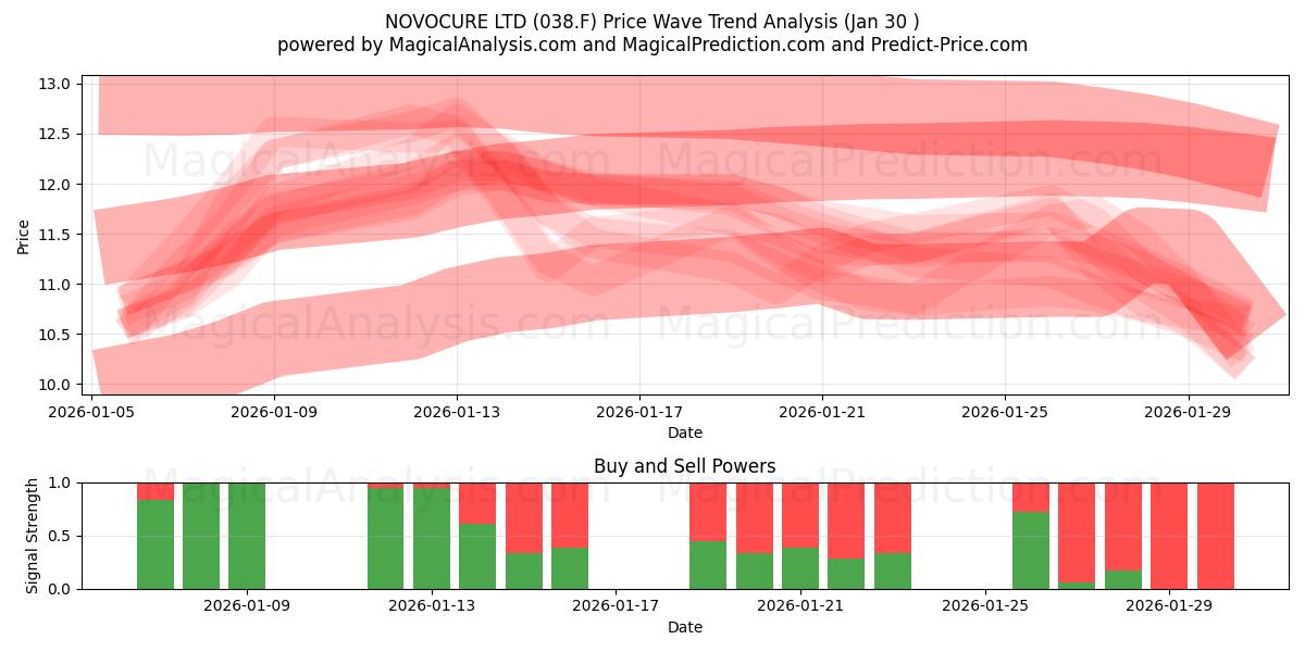 NOVOCURE LTD (038.F) Support and Resistance area (29 Jan) 