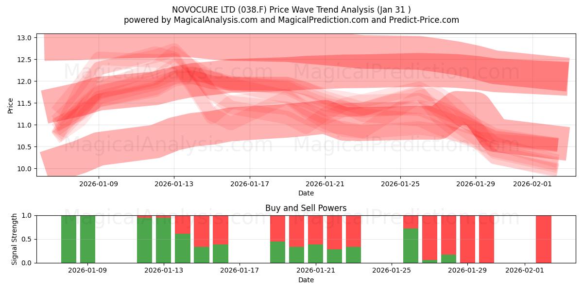  NOVOCURE LTD (038.F) Support and Resistance area (30 Jan) 
