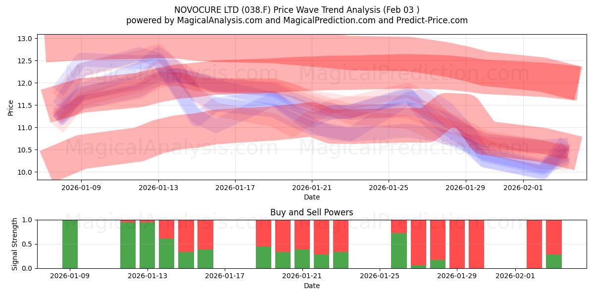  NOVOCURE LTD (038.F) Support and Resistance area (02 Feb) 