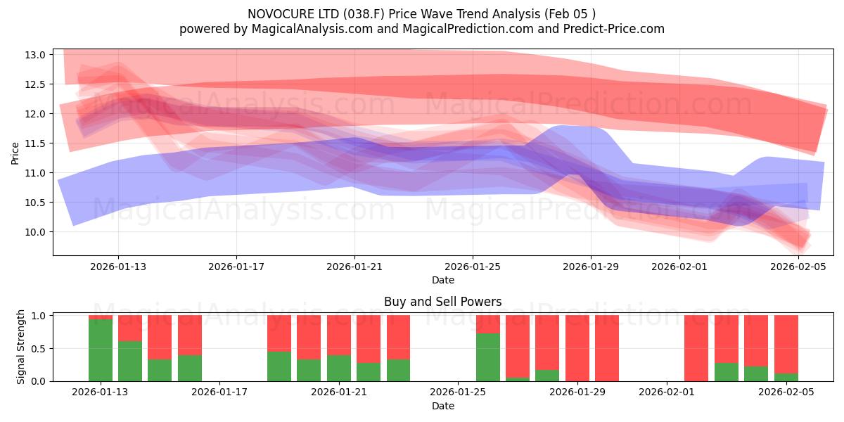 NOVOCURE LTD (038.F) Support and Resistance area (04 Feb) 
