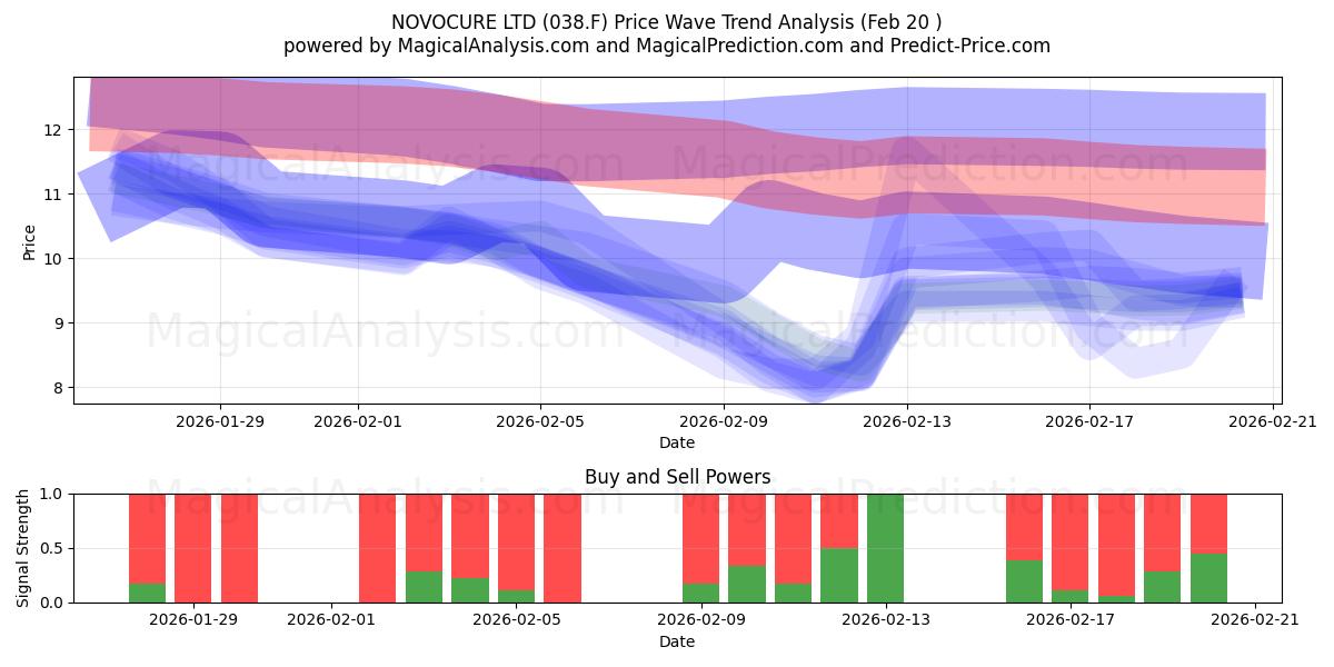  NOVOCURE LTD (038.F) Support and Resistance area (19 Feb) 