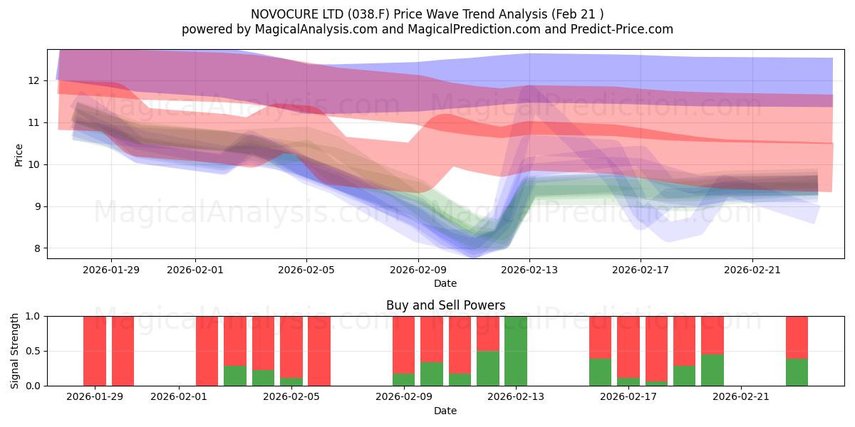  NOVOCURE LTD (038.F) Support and Resistance area (20 Feb) 
