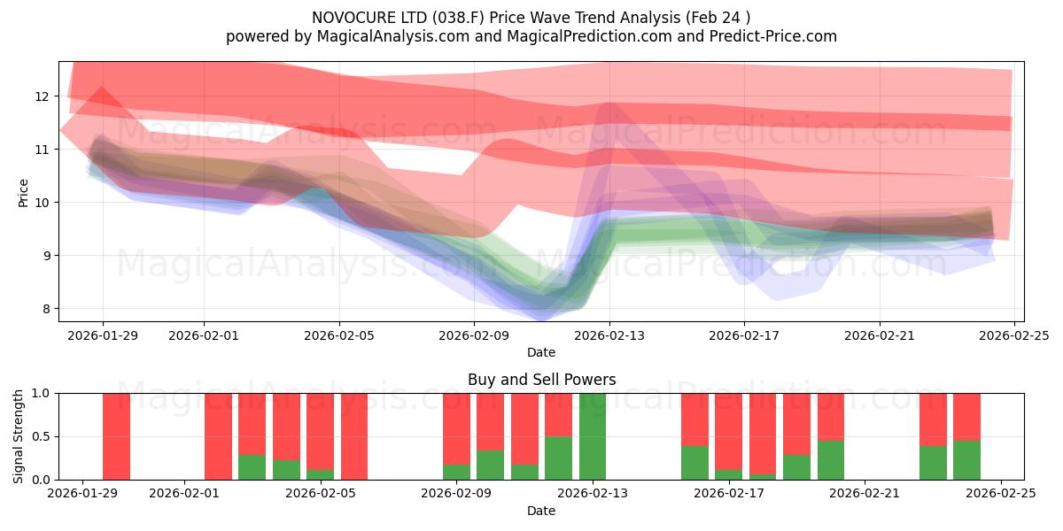  NOVOCURE LTD (038.F) Support and Resistance area (23 Feb) 