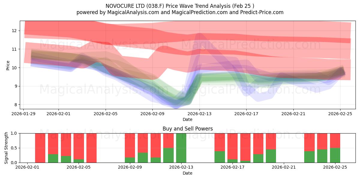  NOVOCURE LTD (038.F) Support and Resistance area (24 Feb) 