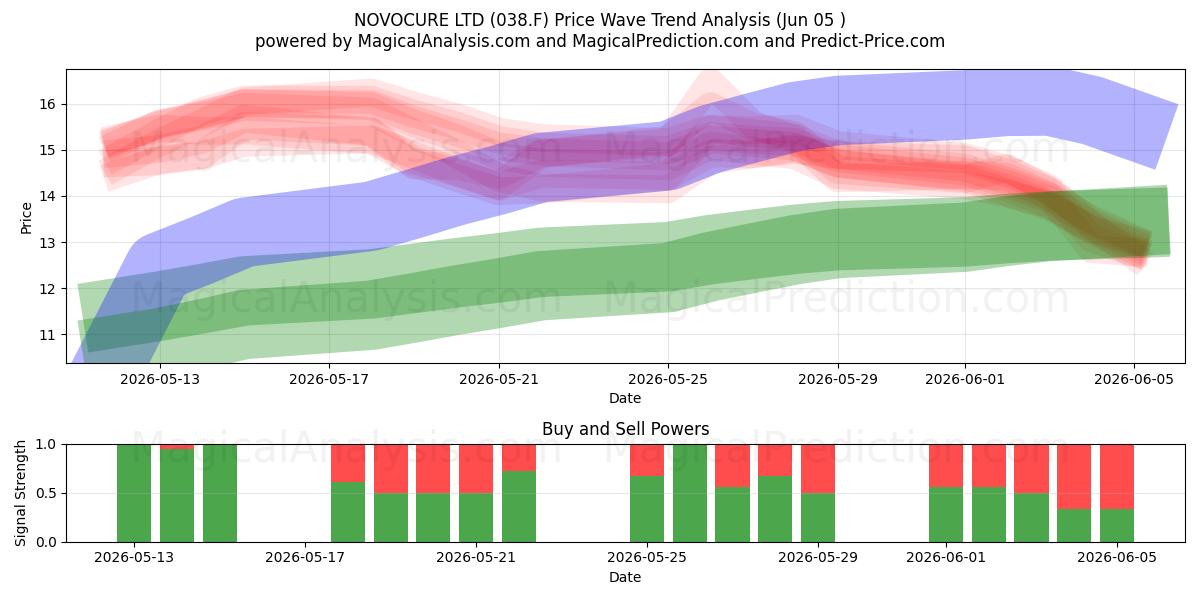  NOVOCURE LTD (038.F) Support and Resistance area (04 Jun) 